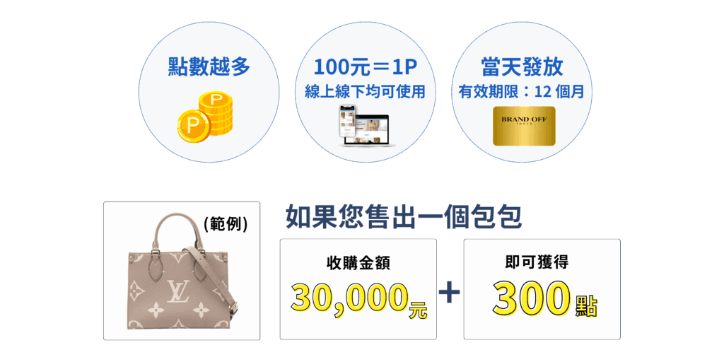 點數越多 100元=1P 線上線下均可使用 當天發放 有效期限:12個月 如果您售出一個包包